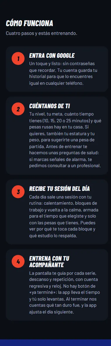 Cómo funciona en móvil: cuatro tarjetas numeradas, de Entra con Google a Entrena con tu acompañante