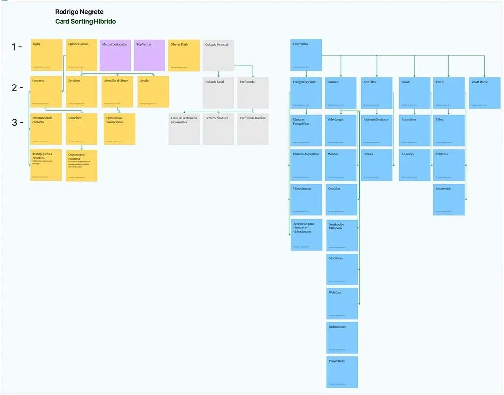 Information Architecture