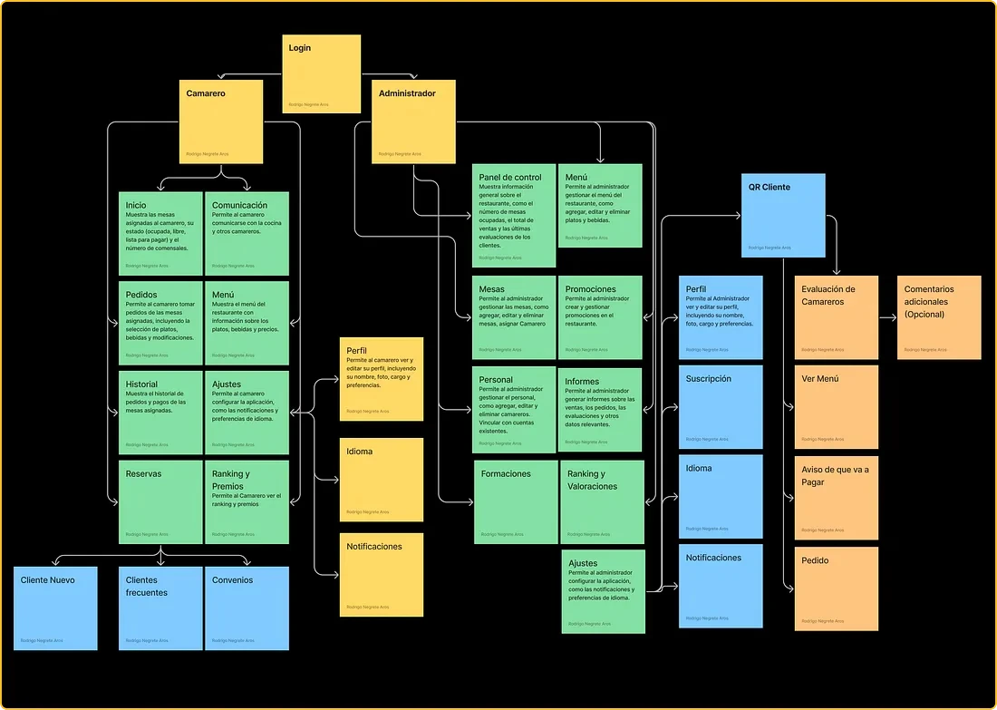 Arquitectura de Información